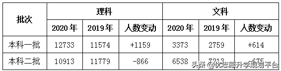 宁夏本科分数线较2019年均下降，2020文理科试题难度上升