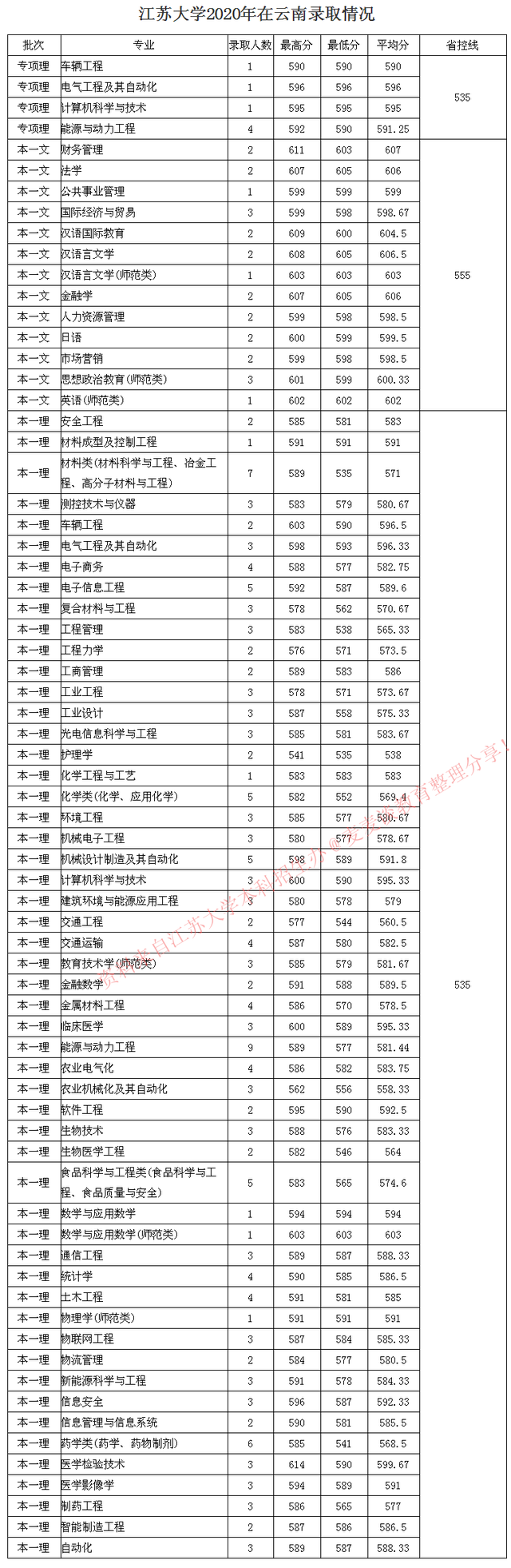 全国｜江苏大学2020在31省市分专业录取最低分及人数公布