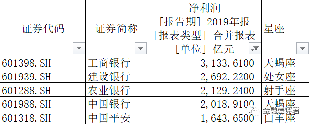 3856家上市公司创净能力居然和星座相关？