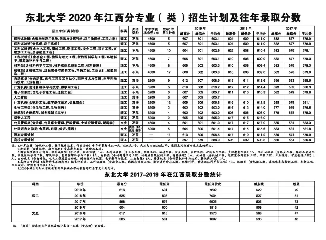 东北大学2020年招生计划、历年分省录取分数线（2017-2019年）