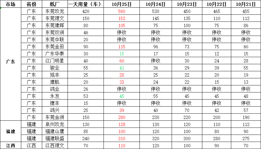 最新10月26日纸厂废纸调价信息汇总及行情走势