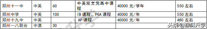 高中想上国际班？郑州最全高中国际班，课程设置、录取分数盘点~