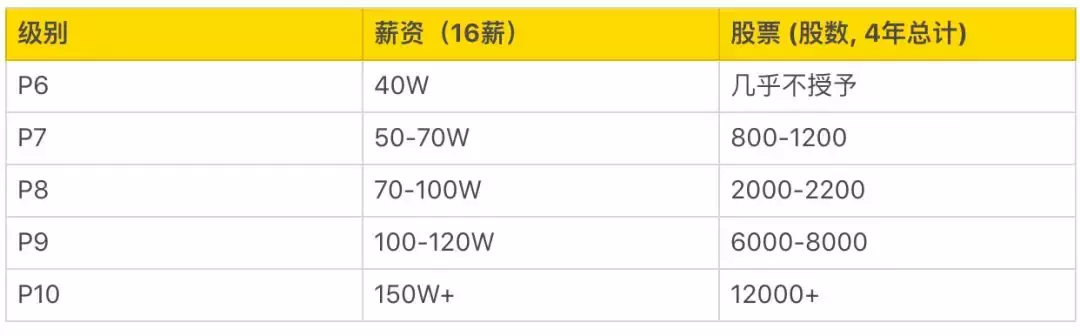 阿里P10、腾讯T4、华为18，互联网公司职级、薪资、股权大揭秘