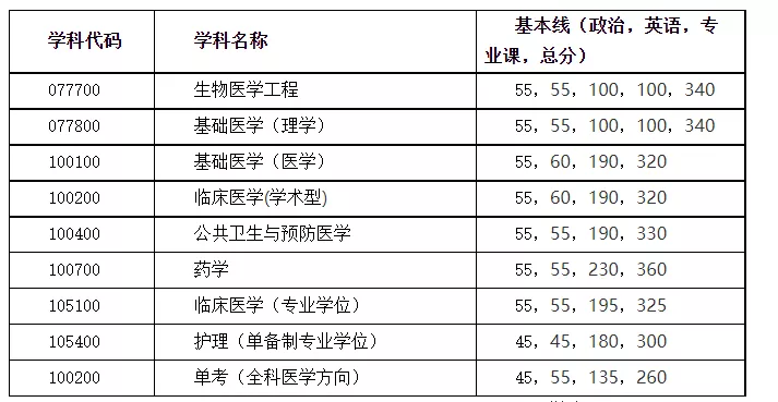 同济大学医学院近3年硕士研究生招生复试基本分数线