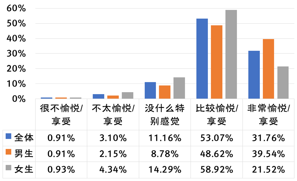 2019-2020年全国大学生性与生殖健康调查报告
