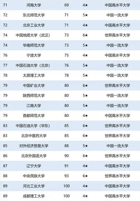 2020我国137所“双一流”大学最新排名，前10大变动，华中大第7