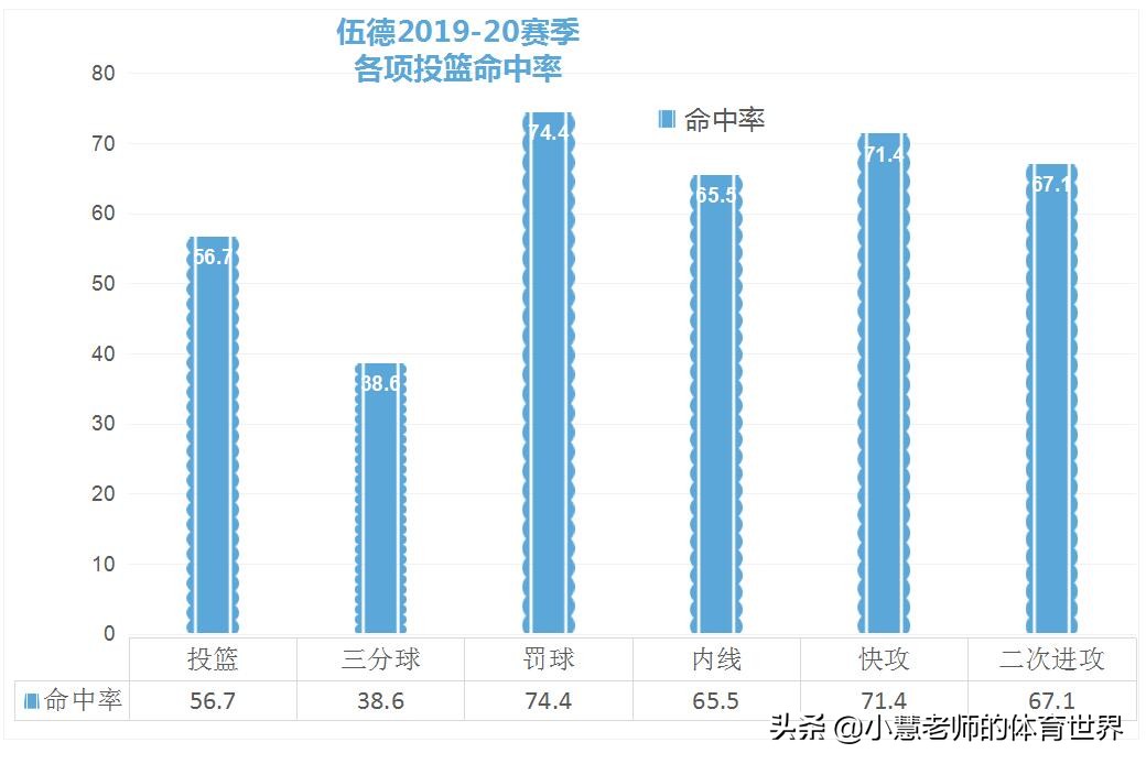 伍德为什么被cba(小人物的故事：NBA落选，被CBA抛弃！伍德一步一步成活塞先发球员)