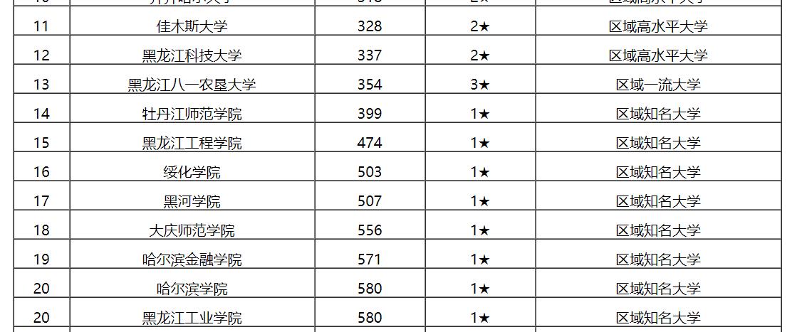 最新出炉：2020黑龙江省大学排名！哈尔滨工业大学继续领跑