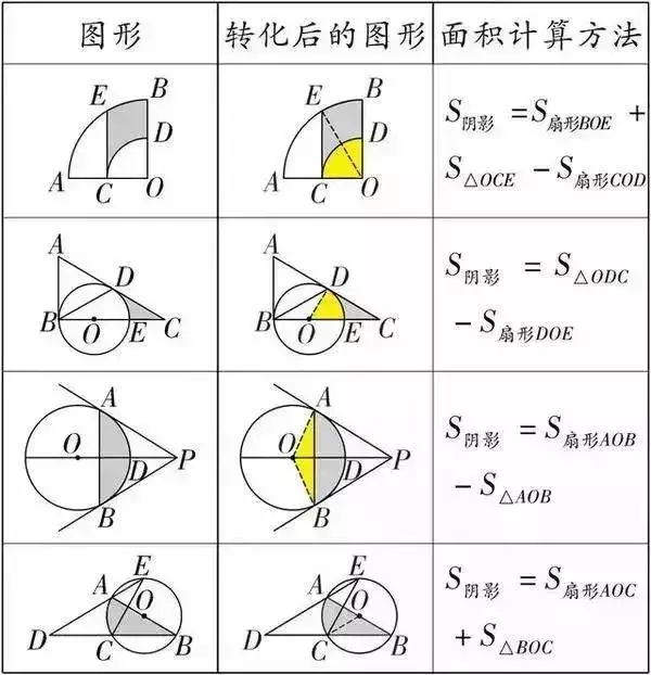 初中数学(几何)求三角形面积、阴影部分面积公式大全,速藏!