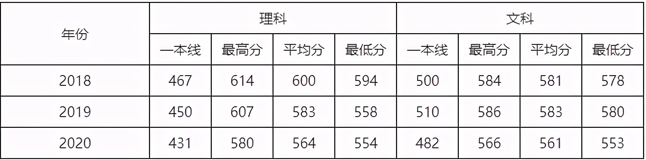 速看！北京市2021高考分数线公布！华北电力大学近3年录取分数线汇总！