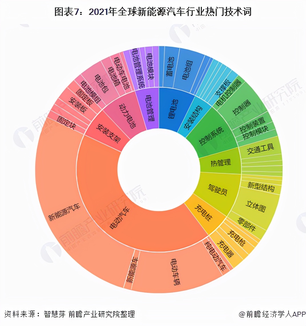 收藏！《2021年全球新能源汽车行业技术全景图谱》
