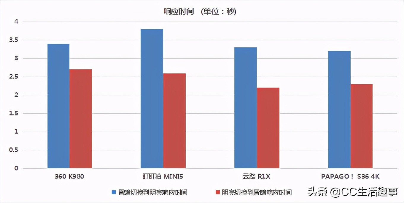 2021年行车记录仪应该怎么选，4款主流4K行车记录仪测评对比
