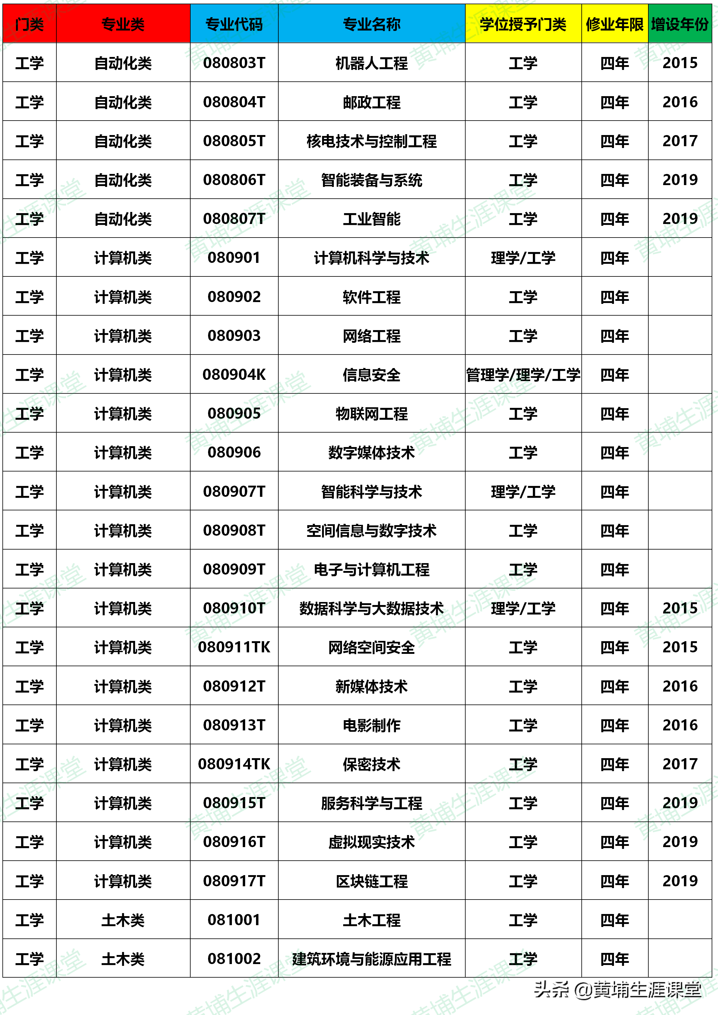 大学本科专业目录(2020年版)