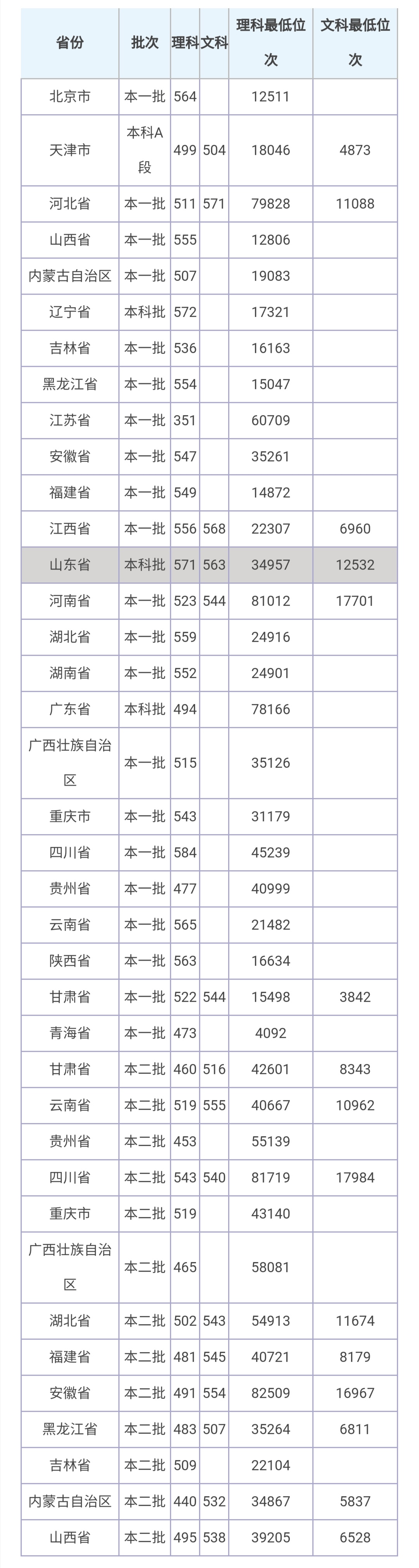 天津中医药大学2020年普通本科招生章程