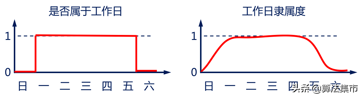 模糊控制的一些基本概念