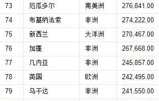世界197国，领土面积排名
