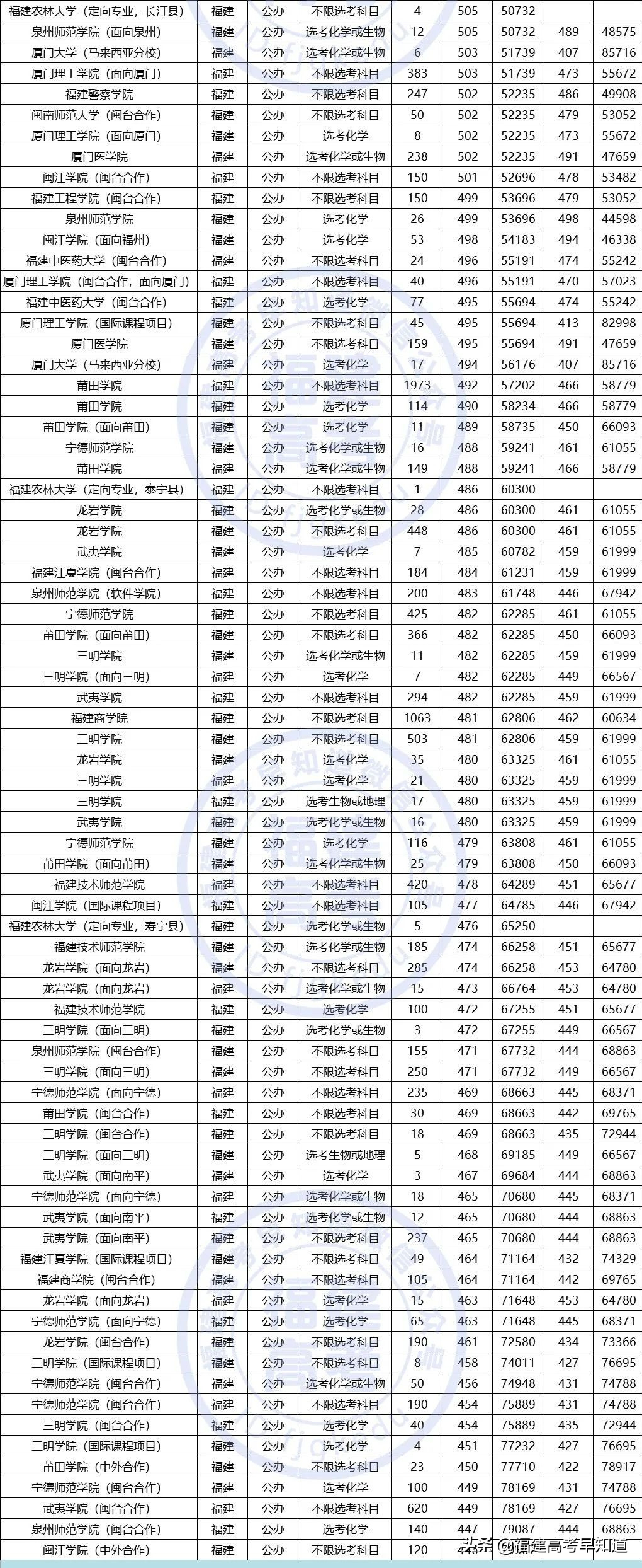 重磅！2021全国公办本科大学在福建招录数据出炉