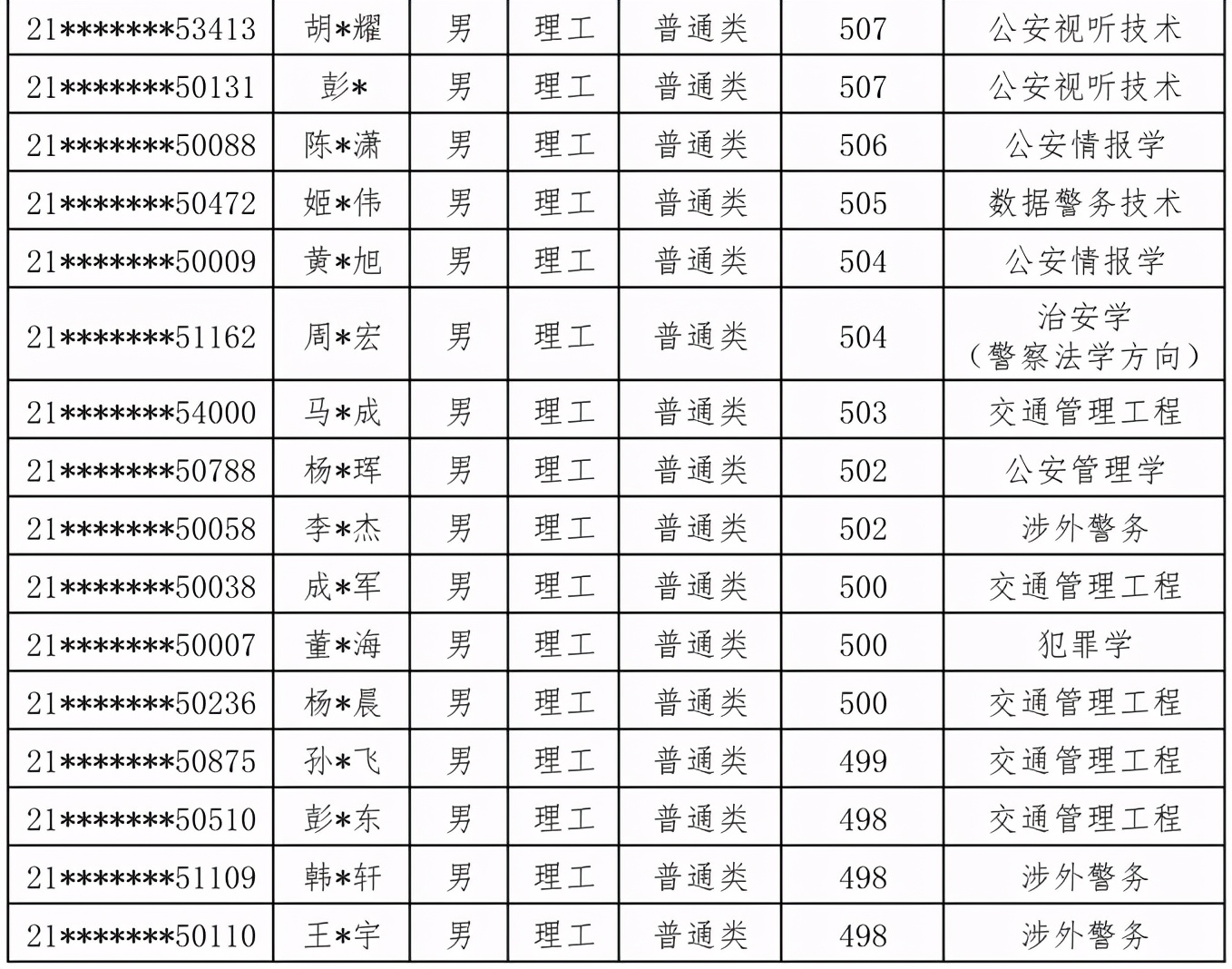 注意：2021公安大学，在甘肃、陕西、内蒙古录取名单公布