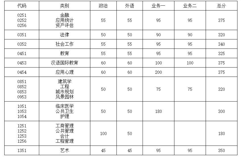 東南大學(xué)近3年碩士研究生招生復(fù)試基本分?jǐn)?shù)線