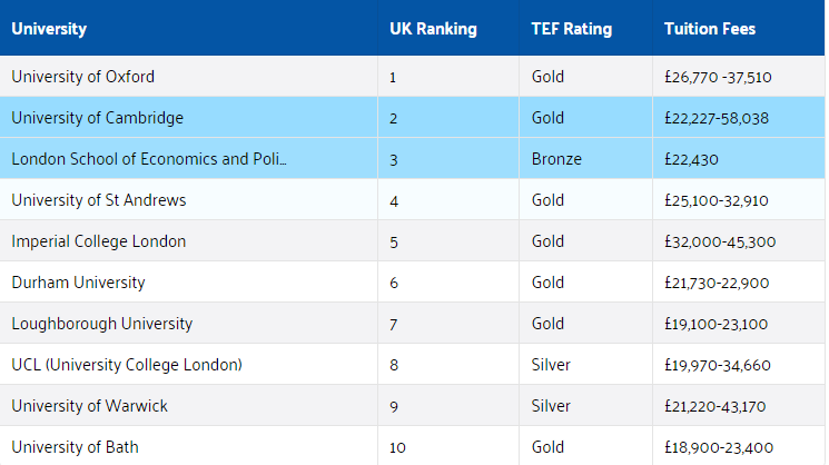 英国大学学费一览表（英国最贵大学）