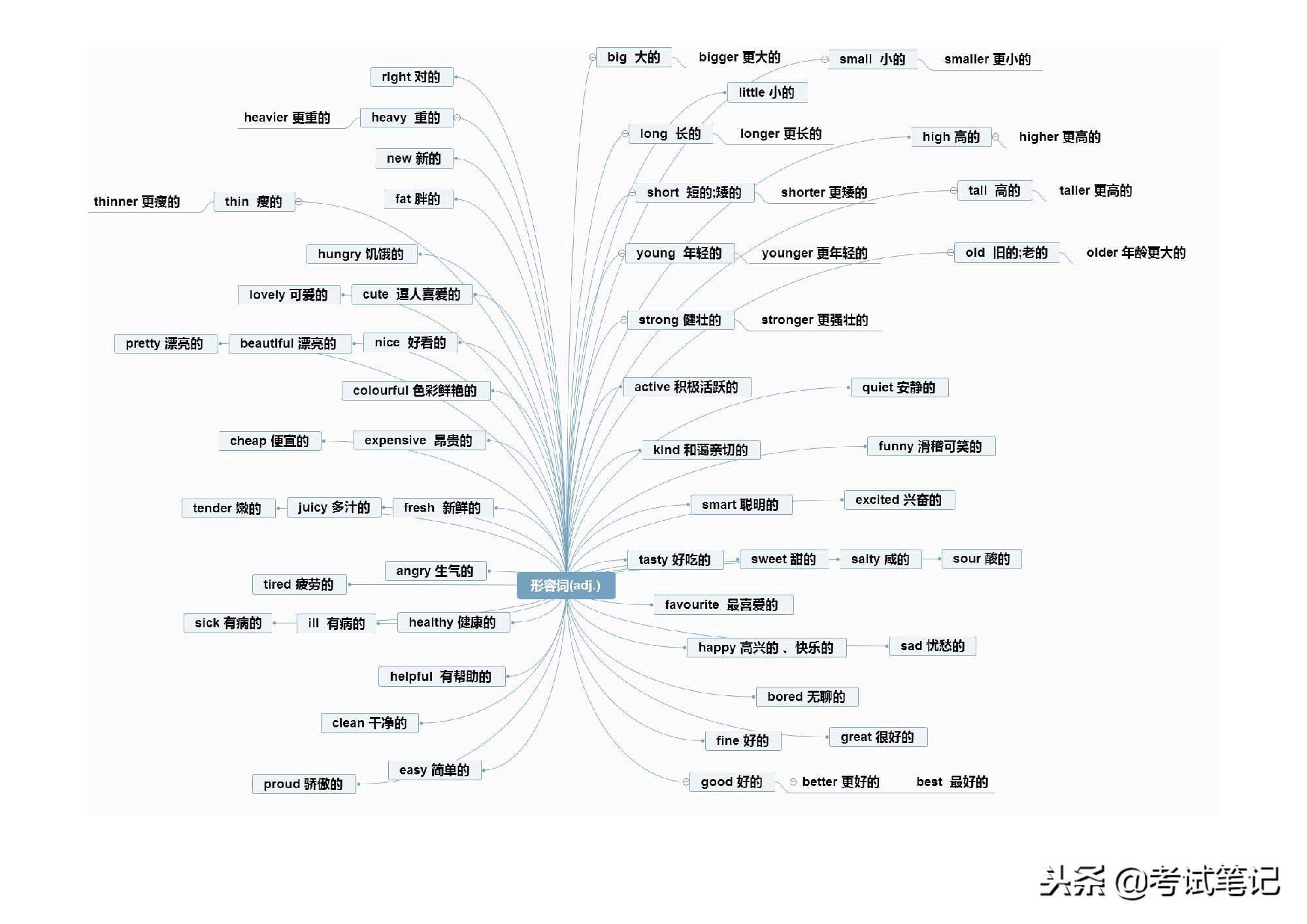 不愧是博士妈妈，将英语单词分类整理，孩子一周记完三年的单词！