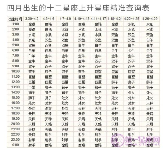 小伙伴们，来查查自己的上升星座吧