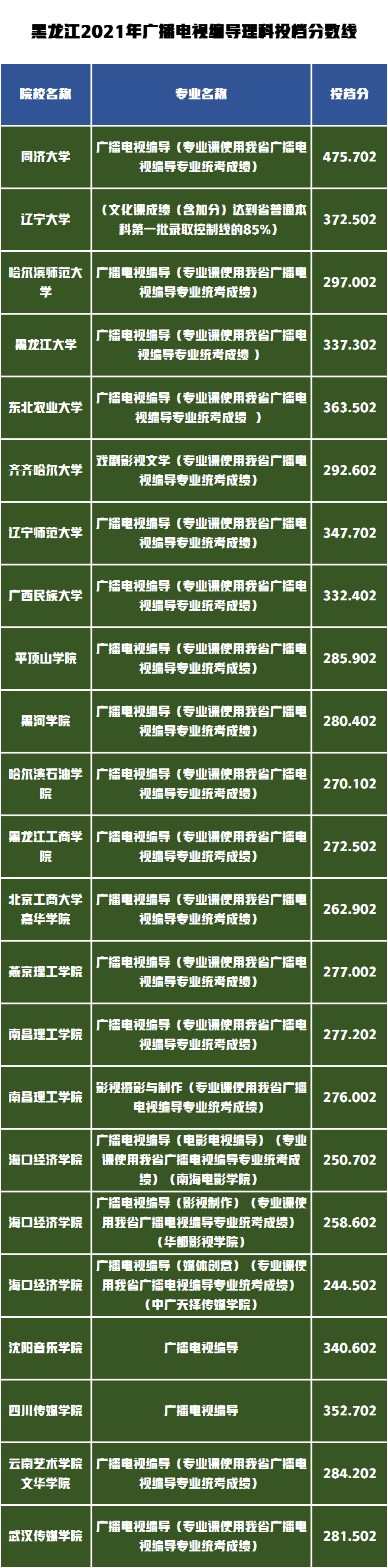 艺术类录取分数最高的前20所高校有哪些？黑龙江省录取数据分析