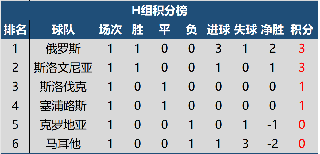 世界杯欧洲区第一名(2022世预赛欧洲区首轮积分榜出炉，英意德葡比取得开门红)