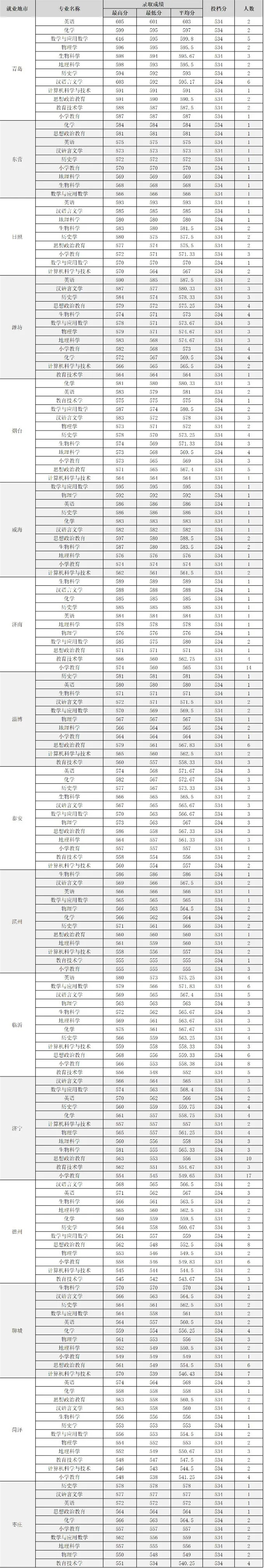 最高616分！曲阜师范大学公费师范录取分数创新高，生源质量向好