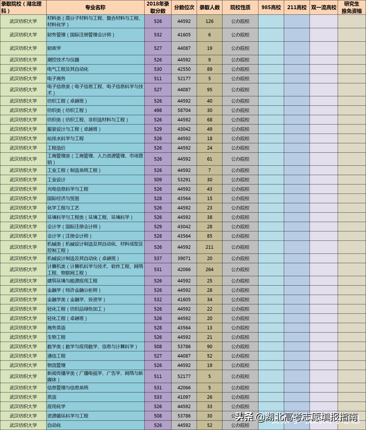 2018——2020年武汉纺织大学湖北理科招生专业分数线