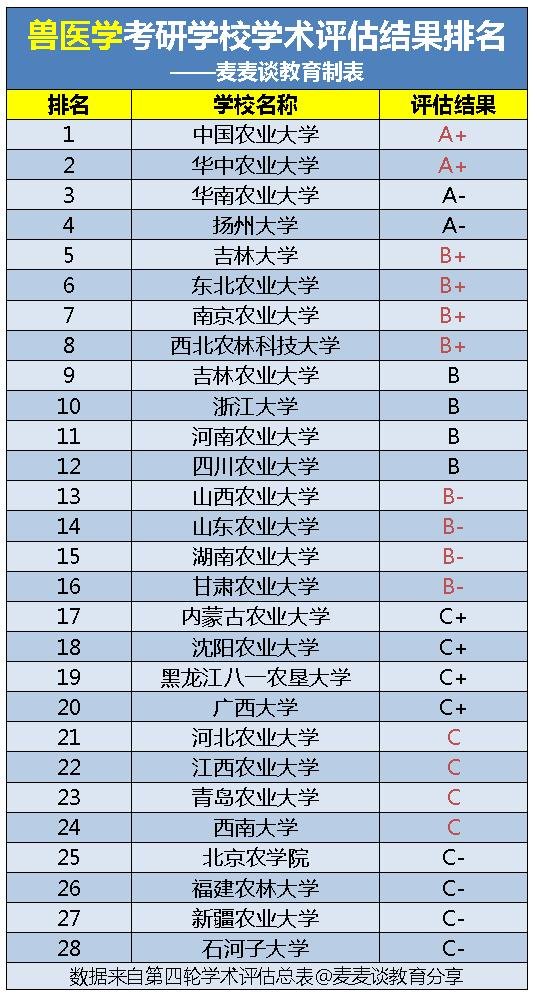 兽医专业大学排名（2022考研）