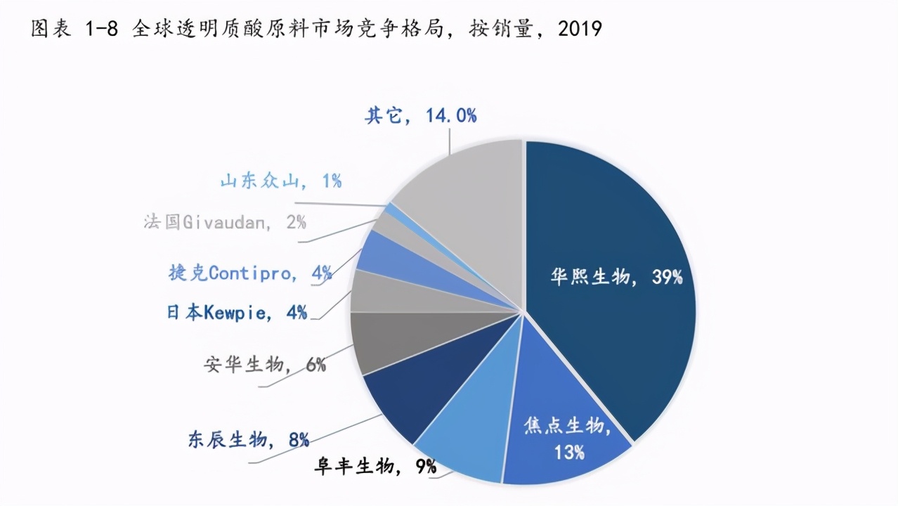 食药监总局批准“透明质酸”作为新食品原料，这意味着什么？