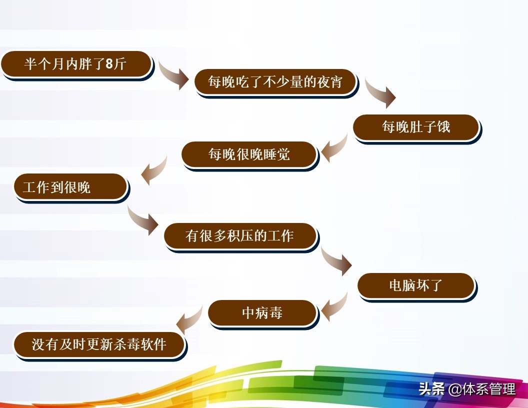 「体系管理」5W问题分析法ppt