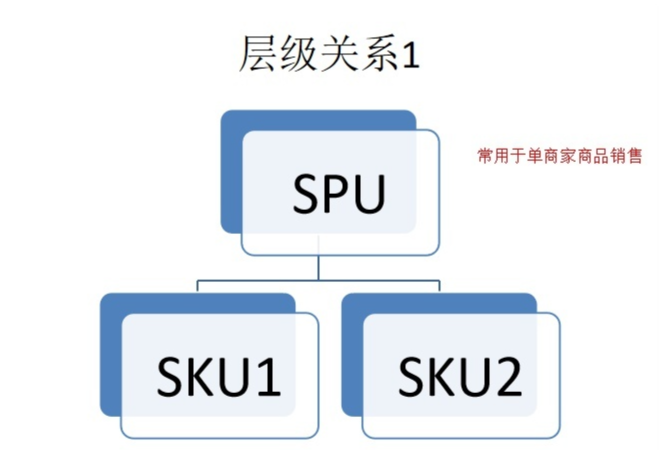 电商名词解析：SPU、SKU