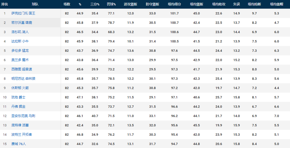 nba得分榜为什么这么多(拒绝当铁匠，刷分如喝水！现在的NBA得分为何如此之高？)