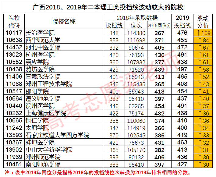 广西二本投档线出炉：院校分数线波动较大，数十所高校暴涨暴跌