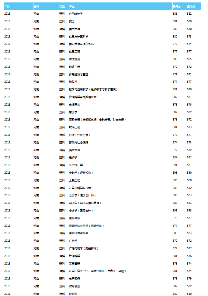 天津财经大学2018理科录取分数