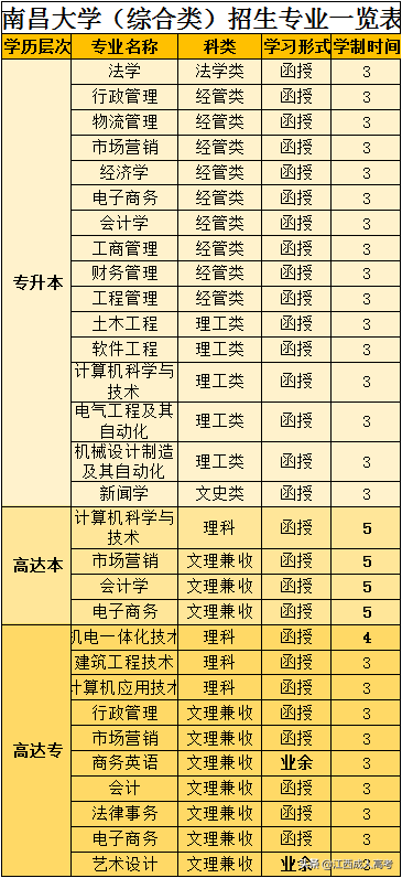 南昌大学成人高考招生简章