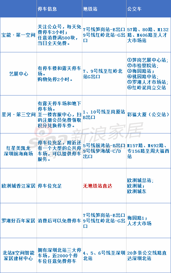 深圳7大家居卖场购物体验如何？看记者最新调查……