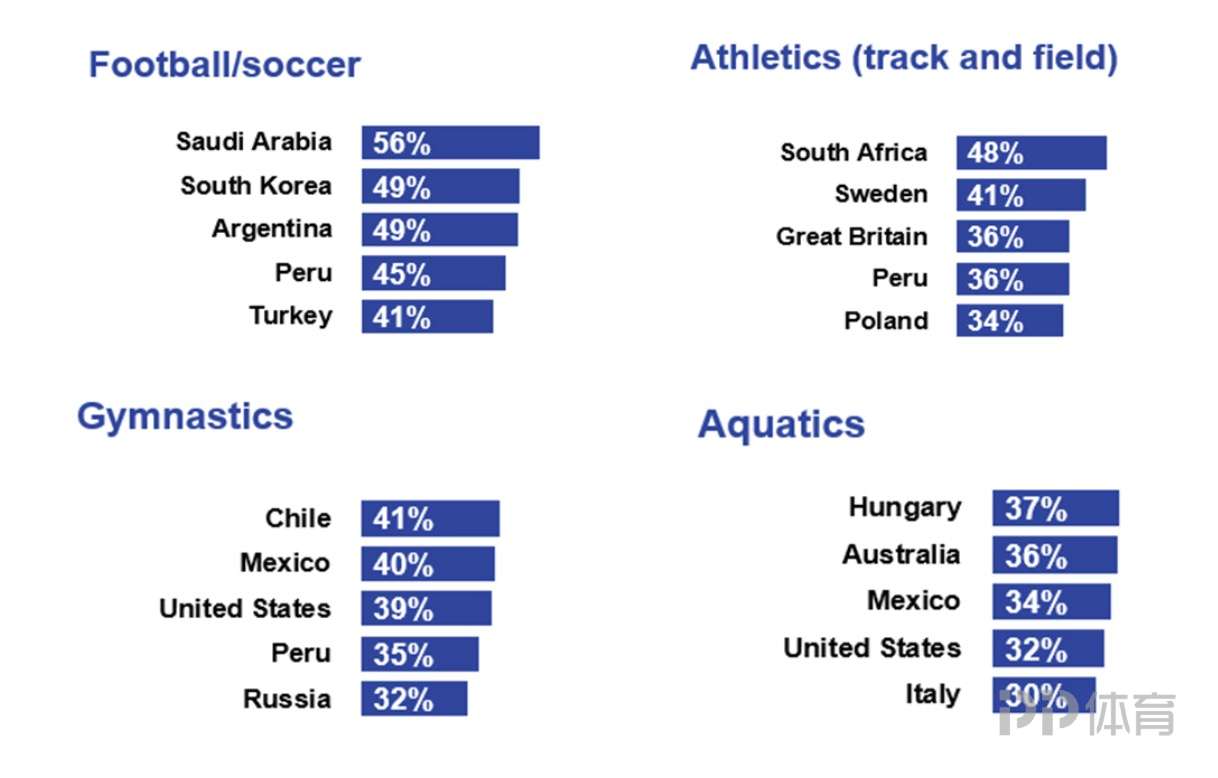 哪国民众最讨厌奥运(「报告」竟有比中国对奥运更感兴趣的国家？哪国民众最讨厌奥运？)