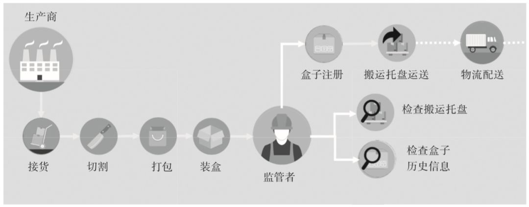 食品溯源有多难？手把手教你写一个区块链+物联网的溯源系统