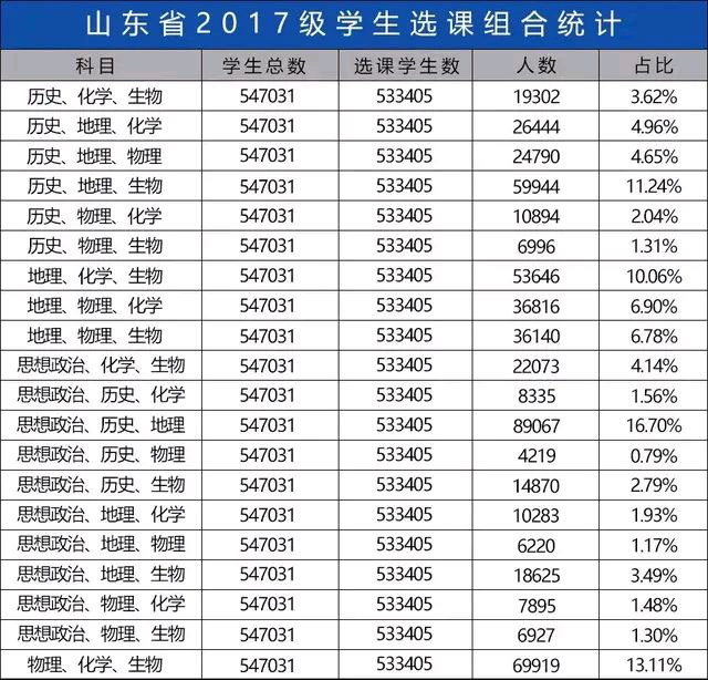 2020山东高考700分人数少这是为何？两大因素，听听老师怎么说