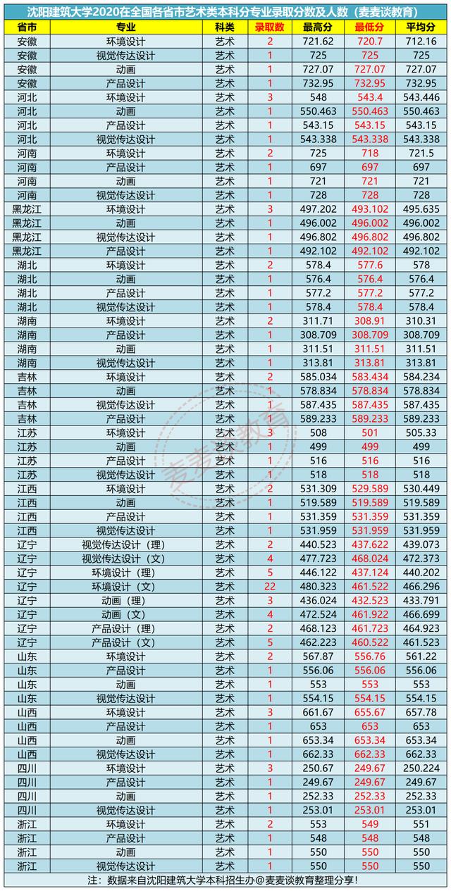 沈阳建筑大学2020在全国各省市分专业录取分数及人数汇总！含艺术