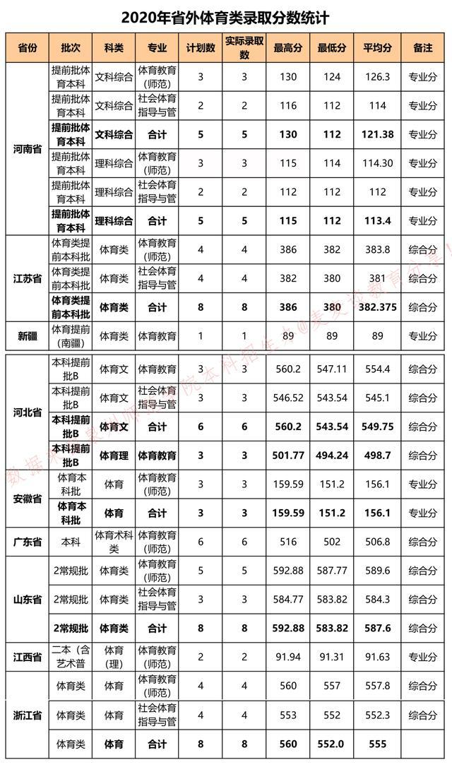 全国｜泉州师范学院2020在全国各省市各专业分数+录取人数