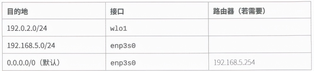 Linux进阶教程丨第10章：管理网络