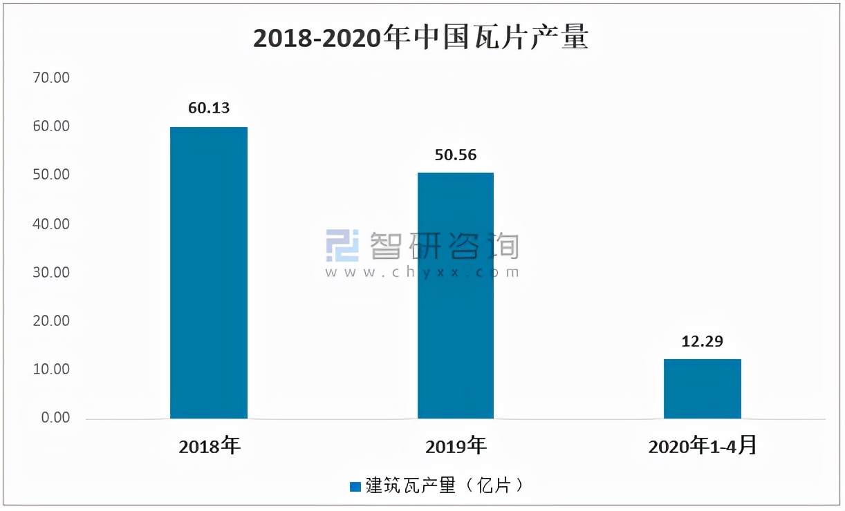2020年中国瓦行业产业链分析：产量呈下降走势「图」