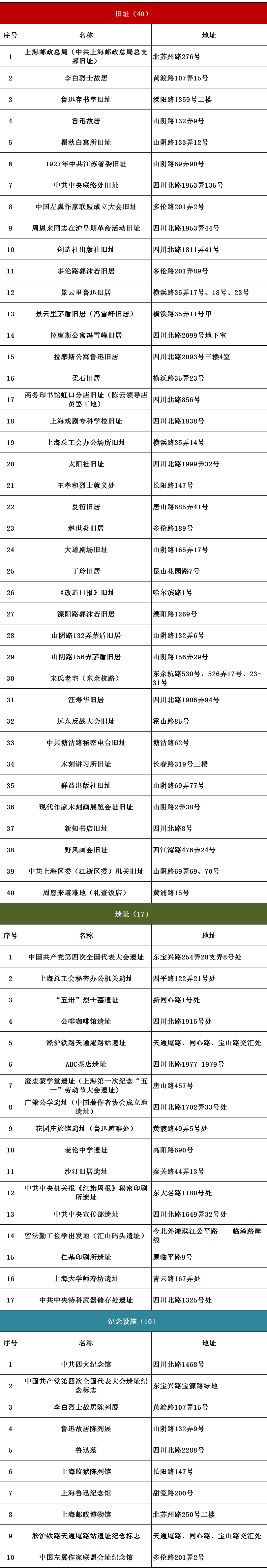 上海红色文化地图（2021版）发布！6条红色线路等你打卡