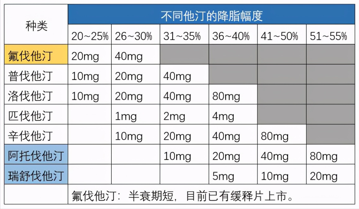 不同他汀，最佳服用剂量，一文讲清楚！您服用的剂量合适吗？