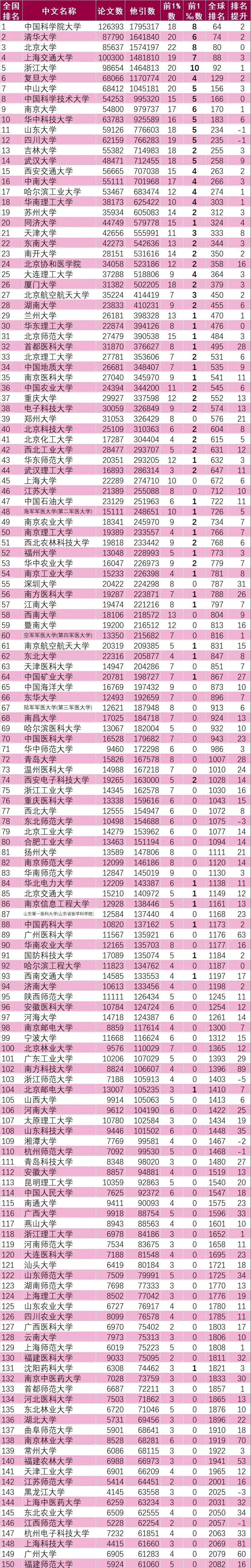 ESI排名：清华第2北大第3，广东高校大步向前