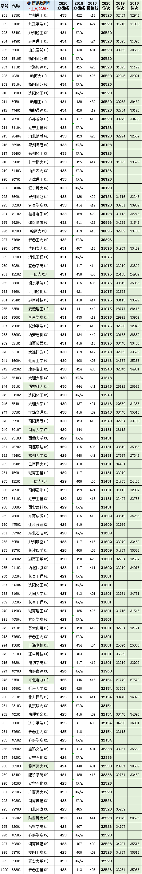 上海市2018-2020年普通本科批平行志愿各高校投档分+位次表汇总